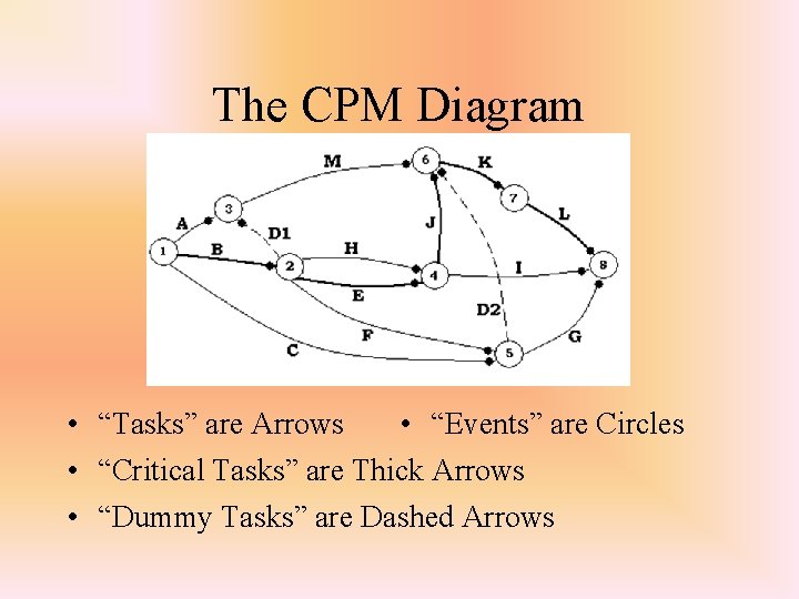 The CPM Diagram • “Tasks” are Arrows • “Events” are Circles • “Critical Tasks”