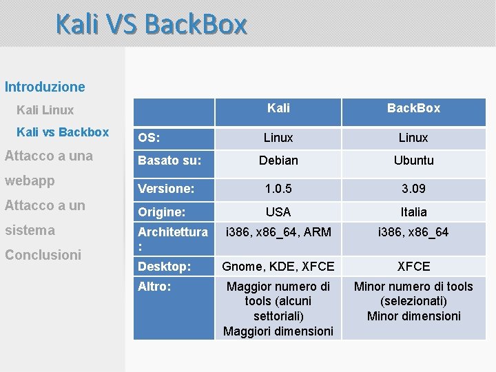 Kali VS Back. Box Introduzione Kali Back. Box Linux Basato su: Debian Ubuntu Versione: