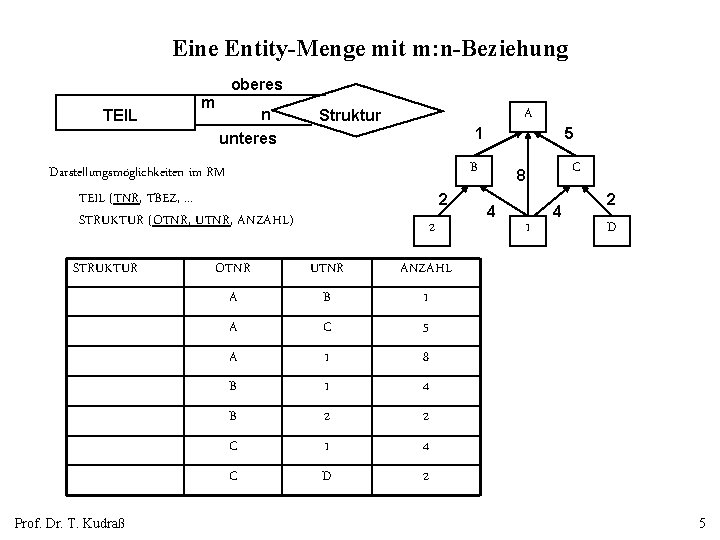 Eine Entity-Menge mit m: n-Beziehung oberes TEIL m n unteres 1 B Darstellungsmöglichkeiten im