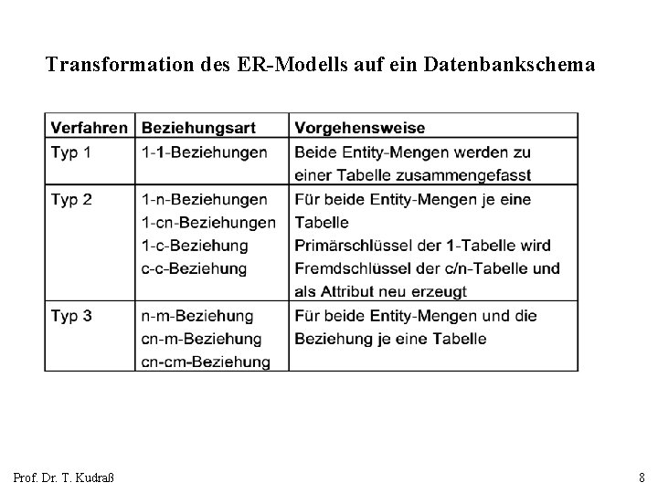 Transformation des ER-Modells auf ein Datenbankschema Prof. Dr. T. Kudraß 8 