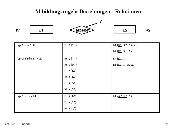 Abbildungsregeln Beziehungen - Relationen A K 1 E 1 arbeitet E 2 Typ 1: