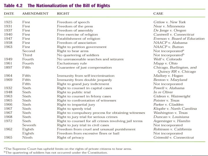 The Bill of Rights—Then and Now 