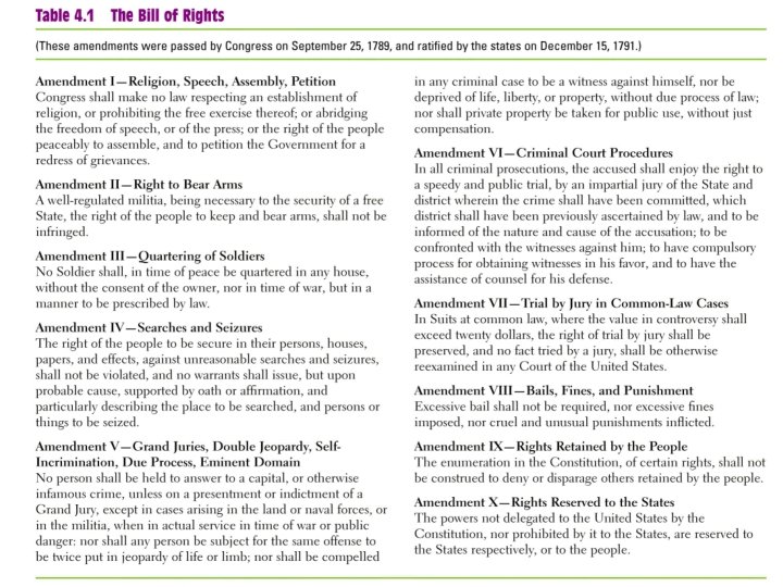The Bill of Rights—Then and Now 