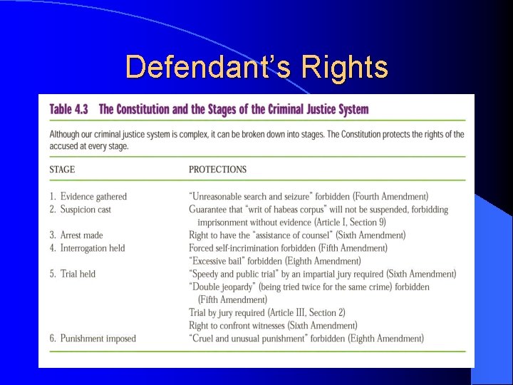 Defendant’s Rights 