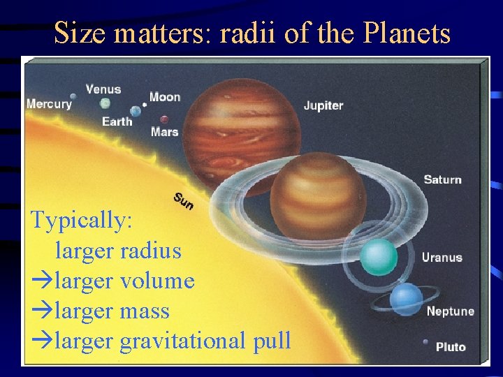 Size matters: radii of the Planets Typically: larger radius larger volume larger mass larger