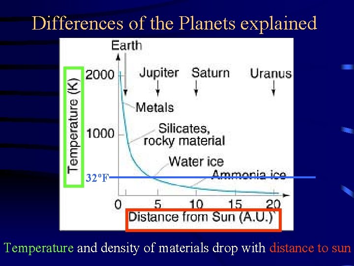 Differences of the Planets explained 32ºF Temperature and density of materials drop with distance