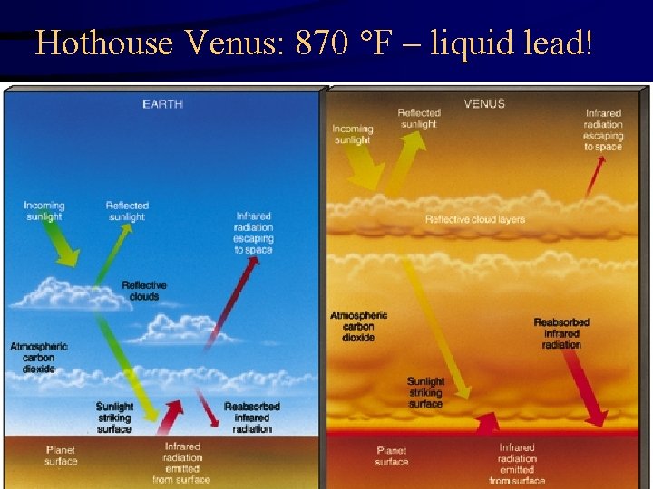 Hothouse Venus: 870 °F – liquid lead! 