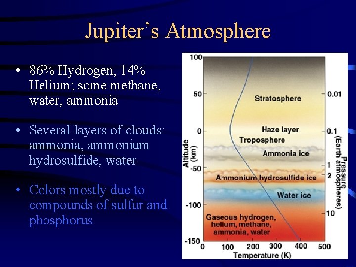 Jupiter’s Atmosphere • 86% Hydrogen, 14% Helium; some methane, water, ammonia • Several layers