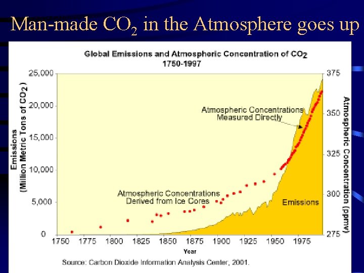 Man-made CO 2 in the Atmosphere goes up 