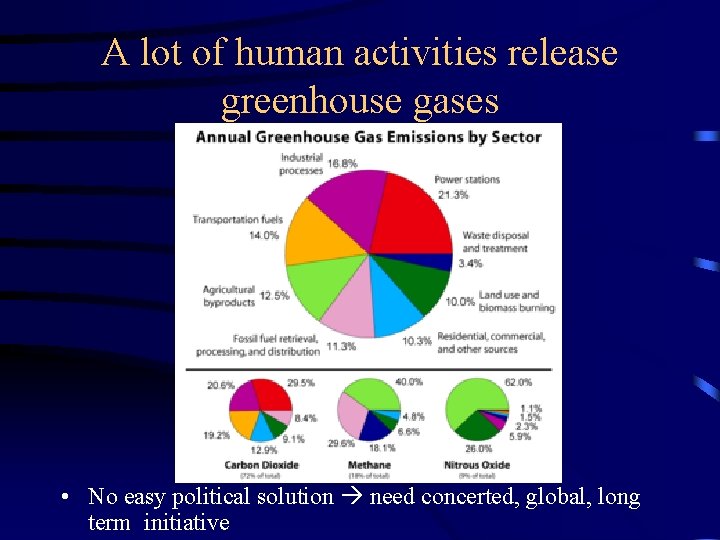 A lot of human activities release greenhouse gases • No easy political solution need