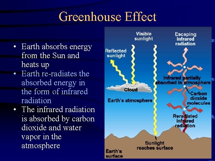 Greenhouse Effect • Earth absorbs energy from the Sun and heats up • Earth