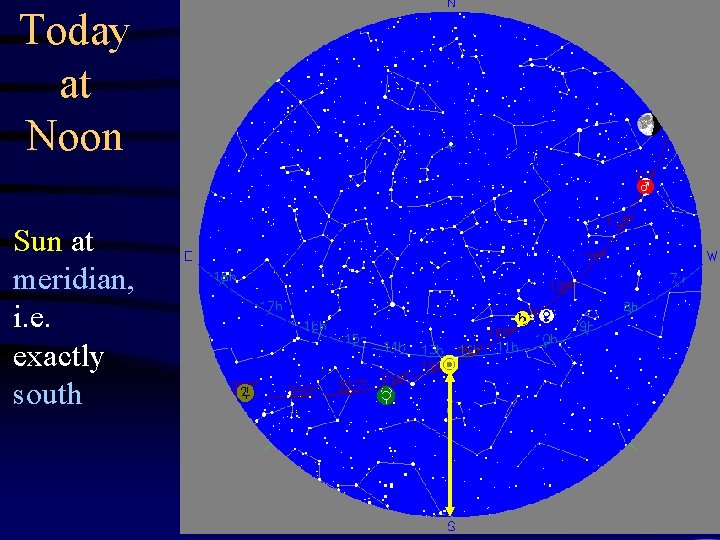 Today at Noon Sun at meridian, i. e. exactly south 