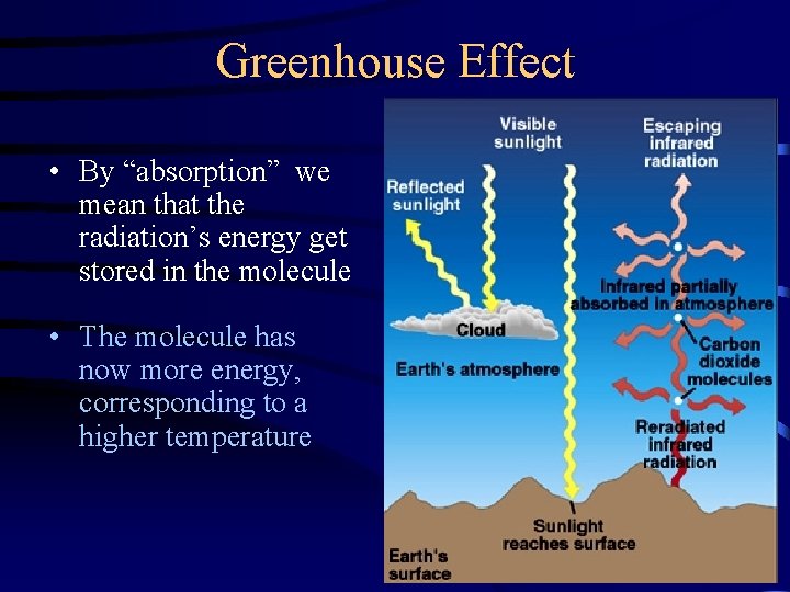 Greenhouse Effect • By “absorption” we mean that the radiation’s energy get stored in