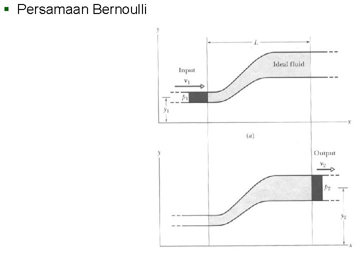 § Persamaan Bernoulli 