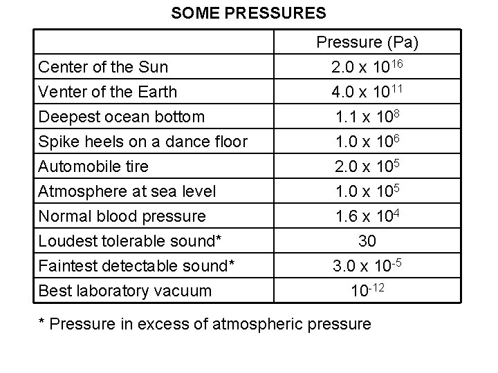 SOME PRESSURES Center of the Sun Venter of the Earth Deepest ocean bottom Spike