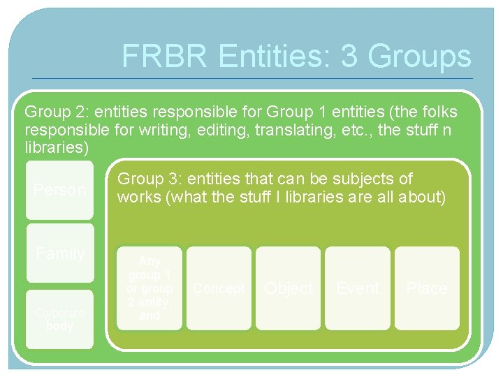 FRBR Entities: 3 Groups Group 2: entities responsible for Group 1 entities (the folks