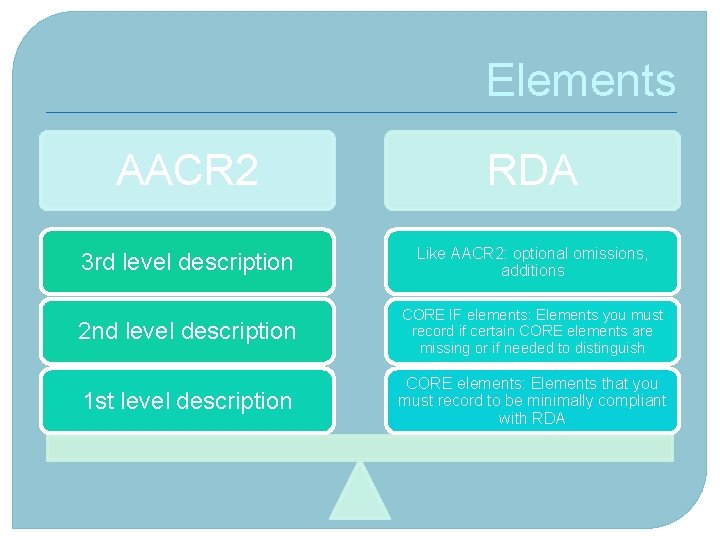 Elements AACR 2 RDA 3 rd level description Like AACR 2: optional omissions, additions