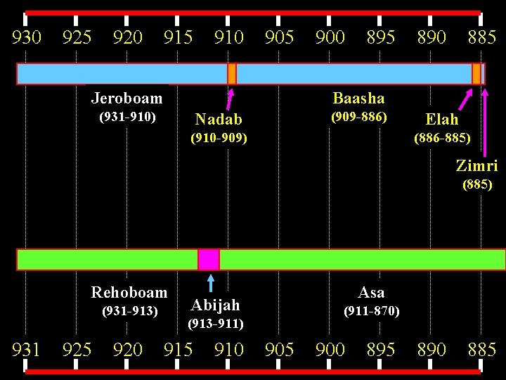 930 925 920 915 910 905 Jeroboam 900 895 890 885 Baasha (931 -910)