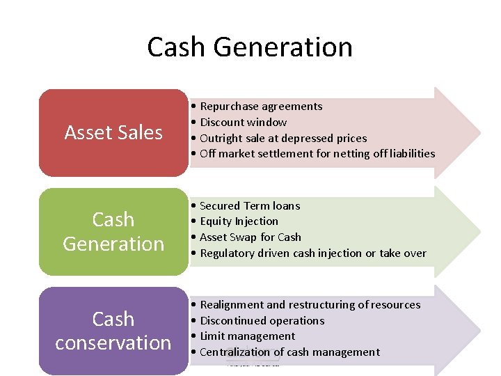 Cash Generation Asset Sales • Repurchase agreements • Discount window • Outright sale at