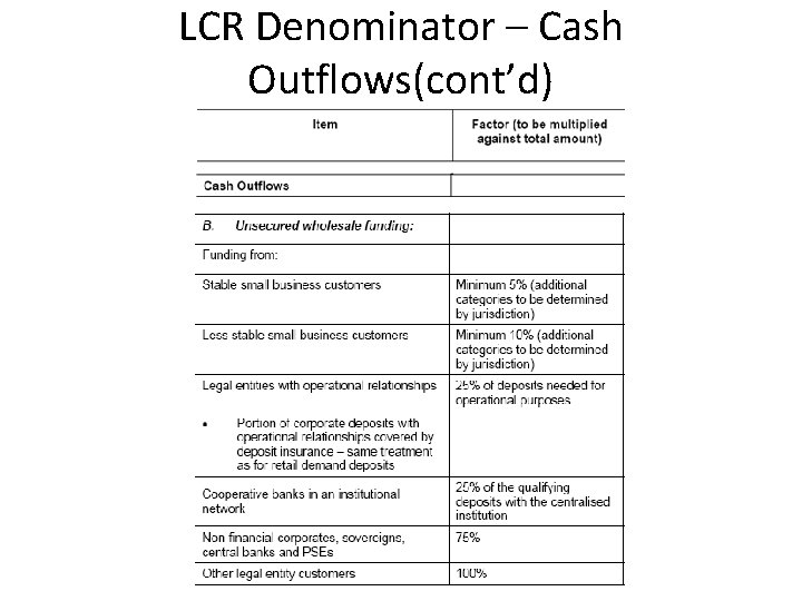 LCR Denominator – Cash Outflows(cont’d) 