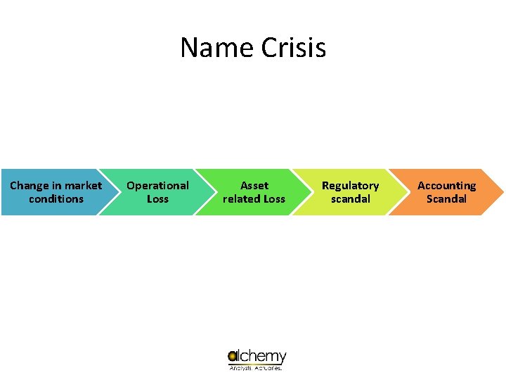 Name Crisis Change in market conditions Operational Loss Asset related Loss Regulatory scandal Accounting