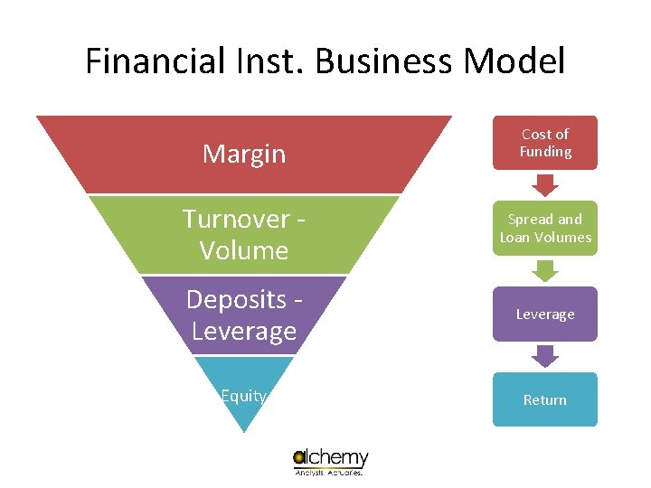 Financial Inst. Business Model Margin Cost of Funding Turnover Volume Spread and Loan Volumes