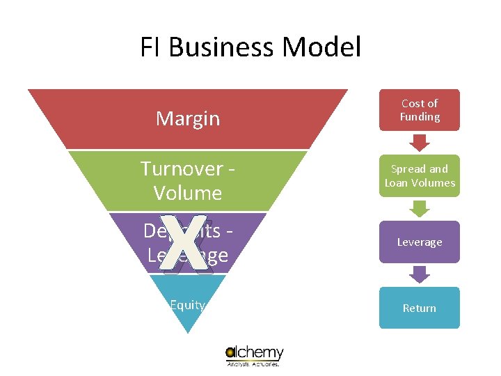 FI Business Model Margin Cost of Funding Turnover Volume Spread and Loan Volumes Deposits