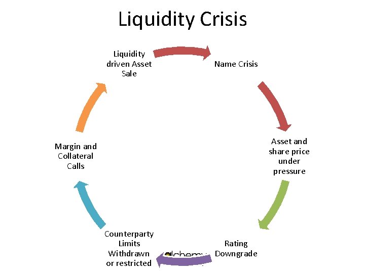 Liquidity Crisis Liquidity driven Asset Sale Name Crisis Asset and share price under pressure