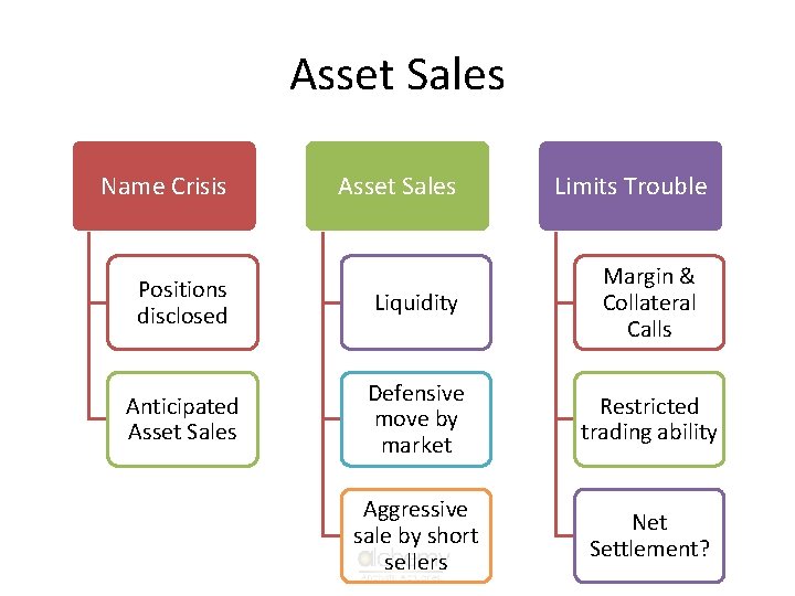 Asset Sales Name Crisis Asset Sales Limits Trouble Positions disclosed Liquidity Margin & Collateral