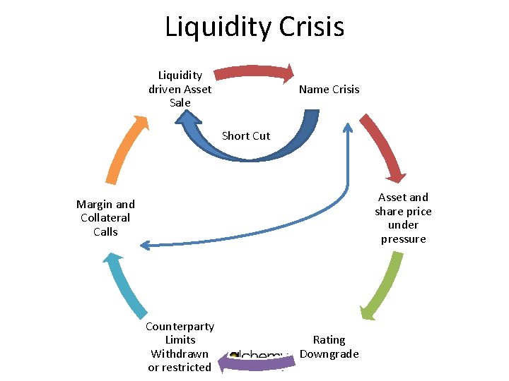 Liquidity Crisis Liquidity driven Asset Sale Name Crisis Short Cut Asset and share price