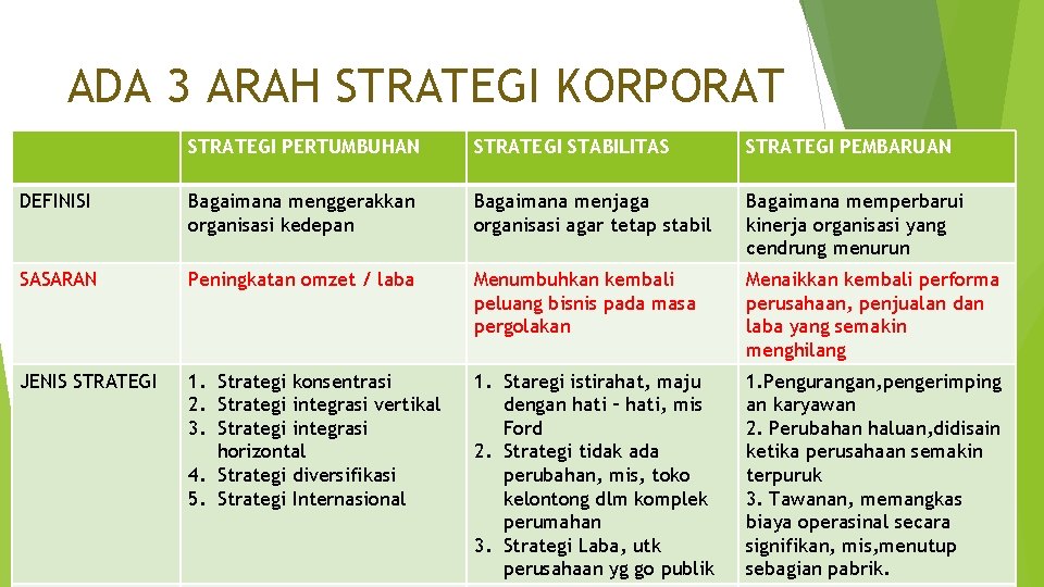 ADA 3 ARAH STRATEGI KORPORAT STRATEGI PERTUMBUHAN STRATEGI STABILITAS STRATEGI PEMBARUAN DEFINISI Bagaimana menggerakkan