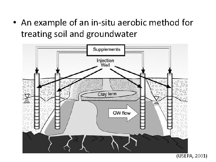  • An example of an in-situ aerobic method for treating soil and groundwater