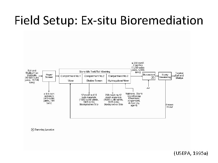 Field Setup: Ex-situ Bioremediation (USEPA, 1995 a) 