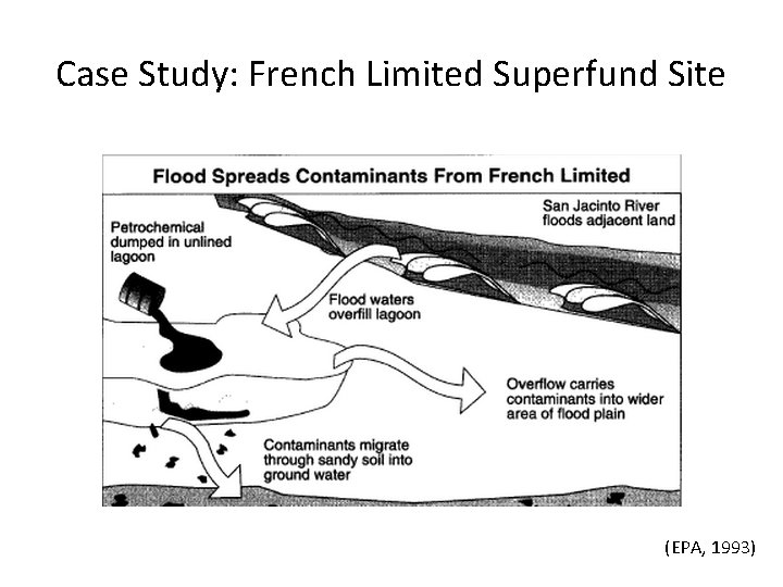 Case Study: French Limited Superfund Site (EPA, 1993) 