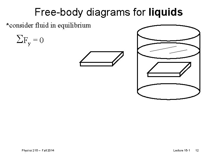 Free-body diagrams for liquids *consider fluid in equilibrium Fy = 0 Physics 215 –