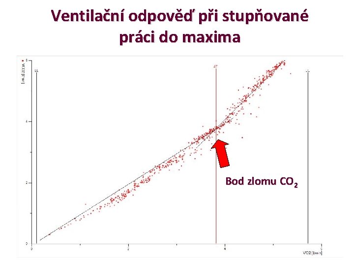 Ventilační odpověď při stupňované práci do maxima Bod zlomu CO 2 