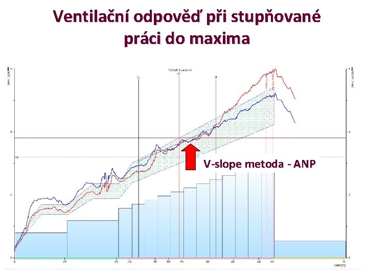 Ventilační odpověď při stupňované práci do maxima V-slope metoda - ANP 
