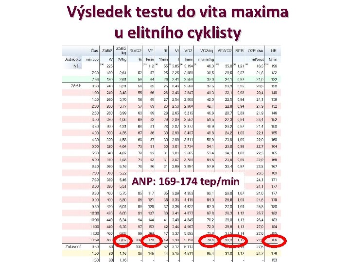 Výsledek testu do vita maxima u elitního cyklisty ANP: 169 -174 tep/min 