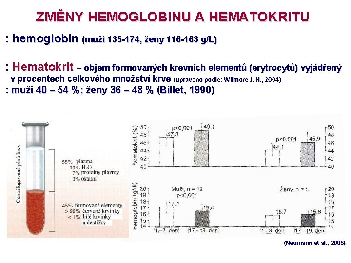 ZMĚNY HEMOGLOBINU A HEMATOKRITU : hemoglobin (muži 135 -174, ženy 116 -163 g/L) :