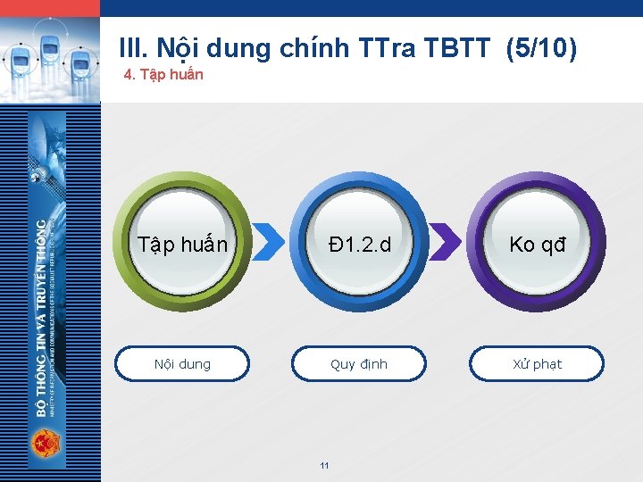 LOGO III. Nội dung chính TTra TBTT (5/10) 4. Tập huấn Đ 1. 2.