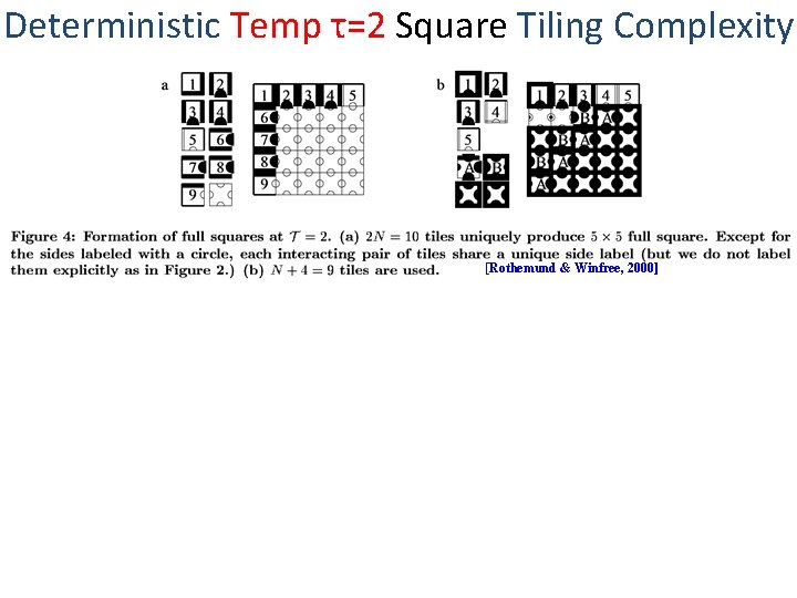 Deterministic Temp τ=2 Square Tiling Complexity [Rothemund & Winfree, 2000] 