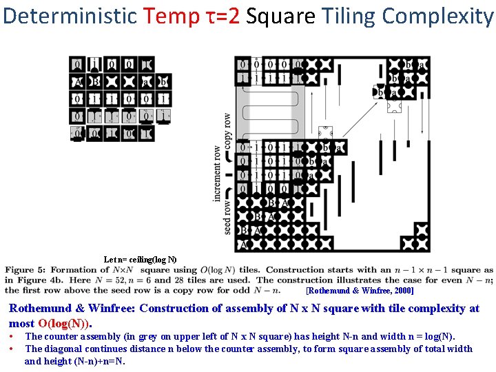 Deterministic Temp τ=2 Square Tiling Complexity Let n= ceiling(log N) [Rothemund & Winfree, 2000]