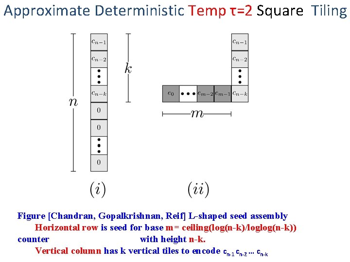 Approximate Deterministic Temp τ=2 Square Tiling Figure [Chandran, Gopalkrishnan, Reif] L-shaped seed assembly Horizontal