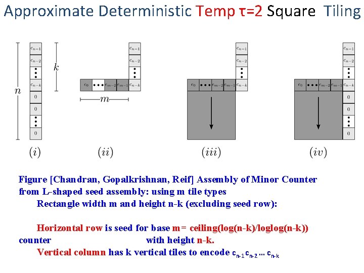 Approximate Deterministic Temp τ=2 Square Tiling Figure [Chandran, Gopalkrishnan, Reif] Assembly of Minor Counter