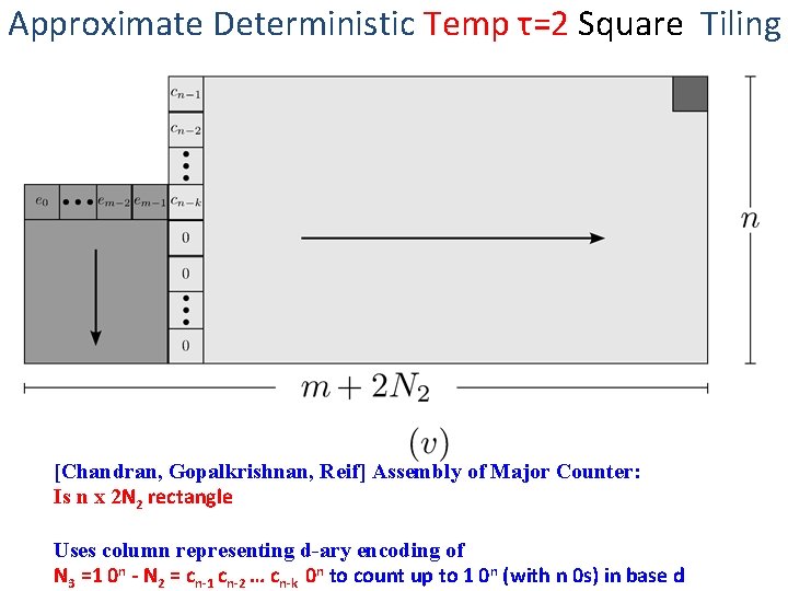 Approximate Deterministic Temp τ=2 Square Tiling [Chandran, Gopalkrishnan, Reif] Assembly of Major Counter: Is