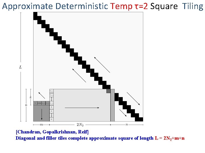 Approximate Deterministic Temp τ=2 Square Tiling [Chandran, Gopalkrishnan, Reif] Diagonal and filler tiles complete