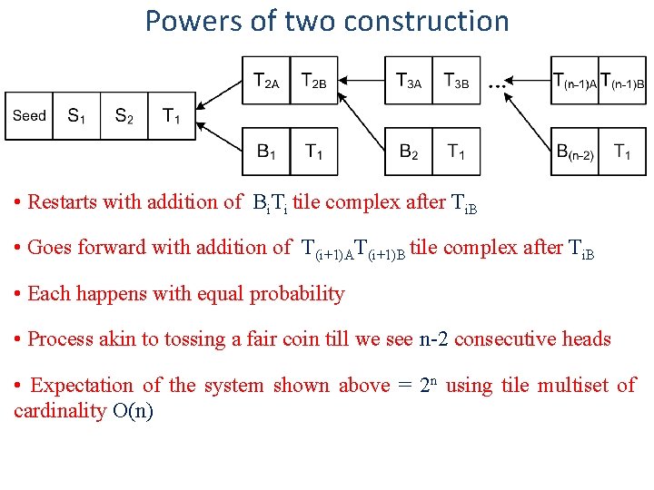 Powers of two construction • Restarts with addition of Bi. Ti tile complex after