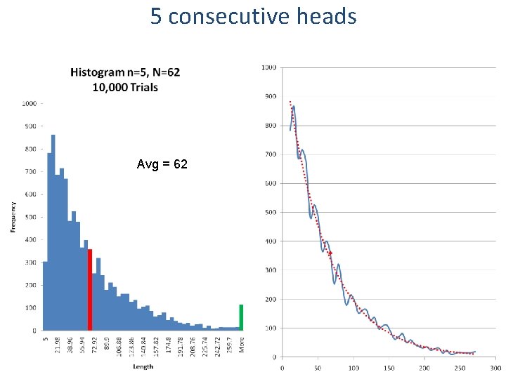 5 consecutive heads Avg = 62 