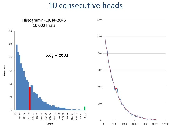 10 consecutive heads Avg = 2063 