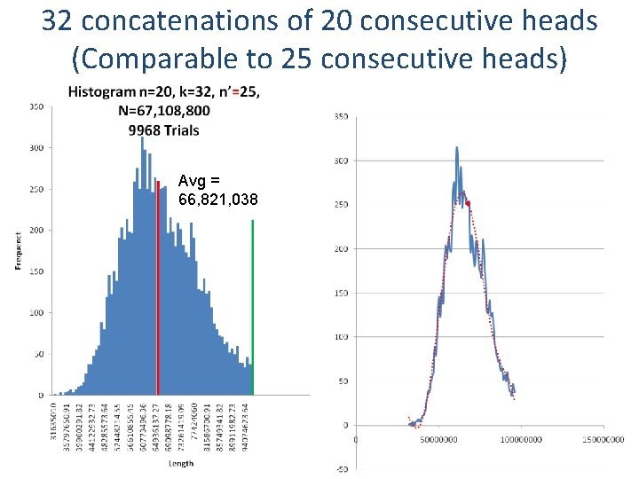 32 concatenations of 20 consecutive heads (Comparable to 25 consecutive heads) Avg = 66,